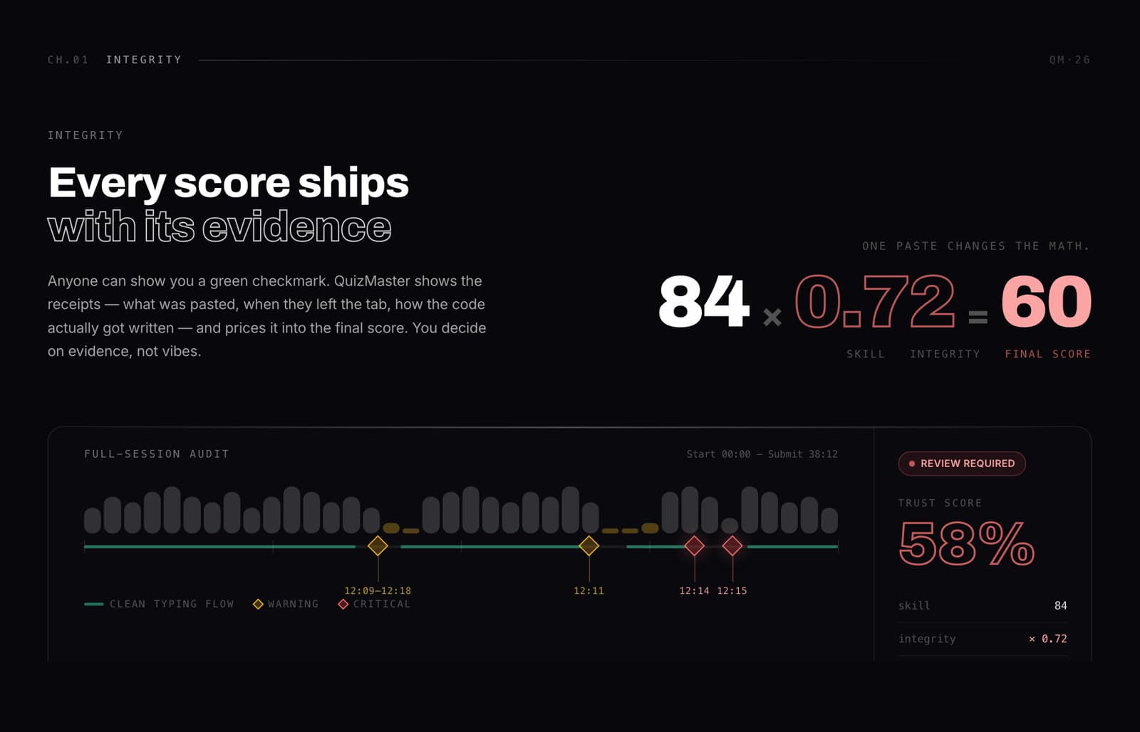 A full-session integrity audit: skill 84 times integrity 0.72 gives a final score of 60, with the timeline of flagged moments.
